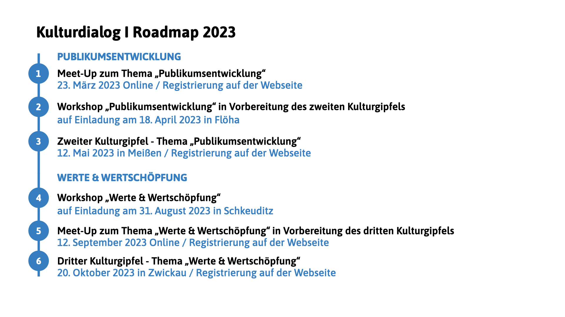KulturDialog_Roadmap_ZHK_alle_2023_27_07_2023